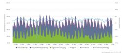 V již zmíněném květnu, který je ideální pro fotovoltaiku, dokáže o poledni dodat slunce v Německu už veškerý potřebný výkon. Zároveň však musí běžet i zdroje udržující stabilitu sítě. Pokud tak ještě fouká, dostává se cena na burze s elektřinou do záporných hodnot (modrá křivka a stupnice napravo). Příkladem je 9. květen, kdy byla cena -150 EUR. Obnovitelné zdroje (zelená plocha) však i v tomto případě dodávají menší část elektřiny než klasické (modrošedá plocha). (Zdroj Agorameter).