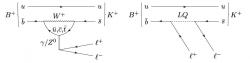 Vlevo je Feynmanův diagram zobrazující základní příspěvek k rozpadu mezonu B+ na K+ mezon a dvojici leptonů. Realizuje se s účastí těžkých virtuální bosonů a kvarků. Napravo je příspěvek, který by šel přes hypotetický leptokvark. Jeho příspěvek by mohl ovlivnit pravděpodobnost vzniku různých dvojic leptonů a dal nám tak informaci o vlastnostech leptokvarku (třeba jeho hmotnosti) a nové fyzice. (Zdroj arXiv:2103.11769v1)