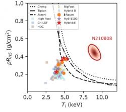 Dosažené parametry horké zóny, které byly dosažený při různých výstřelech na NIF. Na ose y je součin její hustoty a poloměru a na ose x pak teplota v keV (jeden elektronvolt je 11,6 milionů K). Tři různé čáry ukazují hranici pro fúzního zapálení spočítané různými autory. Je jasně vidět, jak velkým kvalitativním skokem je srpnový výstřel. Ten je hluboko v oblasti dosažení zápalných parametrů (zdroj Physical Review Letters 129, 075001 (2022)).