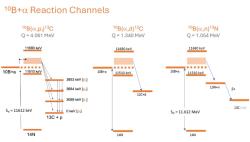 Hodnoty toků neutrin z rozpadů beryllia 7 a bóru 8 získané z experimentálních měření (Sun) a dvou modelů Slunce (AAG21 a MB22) (zdroj A. Serenelli: EuNPC 2025)