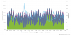 Produkce, spotřeba a cena elektřiny v Německu za poslední měsíc. Je vidět, že se vyskytují větrné dny, kdy se cena na okamžité burze dostává až na nulu, ale dominantní část měsíce dodávají obnovitelné zdroje jen menší část elektřiny. (Zdroj Agorameter).