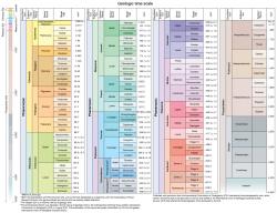 Geologický čas na základě stratigrafie. Čím více se ale zanořujeme do temna dávnověku a primitivnosti života, tím snáze v odhadech vzduchem létají miliony let sem, miliony tam. Pro lepší představu je dobré se na věc podívat i z druhého konce, respektive od začátku. To se pak v těch našich počtech dostáváme až k miliardám. Má se za to, že první čtyři miliardy let byla naše planeta bez života (kromě mikrobů).  Kredit: ICS (International Commission on Stratigraphy)