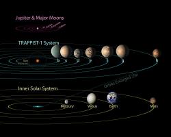 Populární systém TRAPPIST-1 a Sluneční soustava. Kredit: NASA/JPL-Caltech.