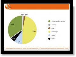 Podíl jednotlivých zdrojů na výrobě elektřiny v  Bavorsku v roce 2014.