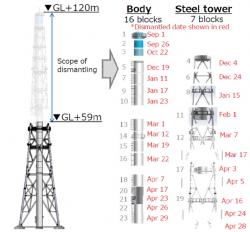 Průběh zkracování společného ventilačního komínu prvního a druhého bloku (zdroj TEPCO).