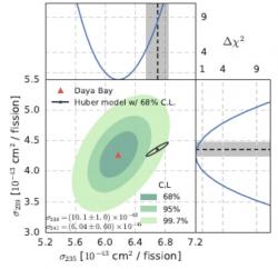 Srovnání experimentálních pozorování a modelových předpovědí pro emise neutrin na jedno štěpení. Zde je zobrazeno ve formě pravděpodobnosti reakce neutrina na protonu, která vede k produkci pozitronu, při jednom štěpení daného nuklidu. Na ose x jde o uran 235 a na ose y jde o plutonium 239. Červeně je výsledek z Daya Bay, různě temnou zelenou barvou pak hranice nejistoty 1σ, 2σ a 3σ. Černě pak je modelový výpočet s vyznačenou hranicí 1σ. Číselně jsou uvedeny hodnoty pravděpodobností také pro nuklidy uran 238 a americium 241. (Zdroj arXiv:1704.01082v1).