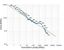 Swansonův zákon, tedy učební křivka fotovoltaiky.