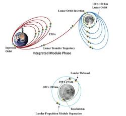 Vzhledem ke slabší raketě je cesta sondy Čandrájan 3 k Měsíci komplikovanější (zdroj ISRO).