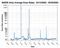 Záznam měření dávkového příkonu systémem MARIE na oběžné dráze okolo Marsu. Jsou použity jednotky mrad/den. Platí, že 1 mSv/den = 100 mrad/den. (Zdroj NASA).