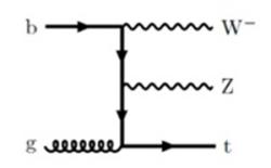 Graf 4) Feynmanův diagram produkce t kvarku a W- a Z bosonů při srážce b kvarku a gluonu (zdroj arXiv:2510.19080)