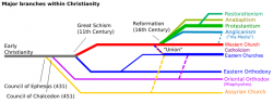 Pouze hlavní větve zaznamenávající evoluci křesťanství. V současnosti existují tisíce nejrůznějších denominací, každá vyznávající jinou verzi křesťanského Boha.