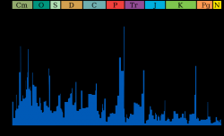 Vymírání rodů mořských živočichů ve fosilním záznamu. Kredit: Smith609 / Wikimedia Commons.