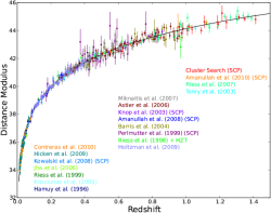 Diagram pozorovaných supernov typu Ia do roku 2015. Plná černá čára označuje model se 70 % temné energie a 30 % hmoty. Různými barvami pak vidíte jednotlivá pozorování včetně chybových úseček. Barva závisí na tom, který tým danou supernovu pozoroval (legenda pod křivkou). Zdroj: https://i.sstatic.net/
