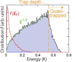 Parametry magnetické pasti na antivodíky experimentu ALPHA. Šedý histogram zobrazuje rozložení energie antivodíků zachycených pastí. Závislost na odmocnině energie platí v té části spektra, kdy je energie atomu mnohem menší než součin Boltzmannovy konstanty a teploty. A právě tato část spektra se v pasti zachycuje. Žlutá přerušovaná čára ukazuje hloubku potenciálové jámy pasti, která je 560 mK. Červená funkce zobrazuje finální energii antivodíku při anihilaci. (Zdroj arxiv:1104.4982).