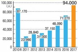 Počet zahraničních návštěvníků prefektury Fukušima loni překročil hodnoty z doby před havárií (zdroj Fukushim Minpo News).