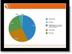 Podíl jednotlivých obnovitelných zdrojů v Bavorsku v roce 2014.
