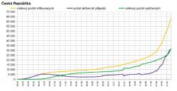 Průběh epidemie v České republice. Jasně patrný je rychlý nárůst způsobený druhou vlnou epidemie. (Graf zpracoval P. Brož) Průběh epidemie v České republice. Jasně patrný je rychlý nárůst způsobený druhou vlnou epidemie. (Graf zpracoval P. Brož)