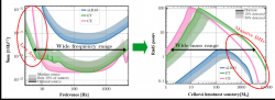 Srovnání parametrů detektorů gravitačních vln. Vlevo je závislost šumového pozadí na frekvenci detekovaných vln. Vpravo pak je zobrazeno, jak se tyto parametry projeví v maximální vzdálenosti, na kterou lze detekovat systémy s různou hmotností. Vzdálenost je ukázána v jednotkách velikosti rudého posuvu (zdroj ET, prezentace Paola Pani – zasedání NuPECC).