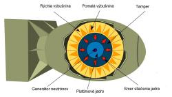 Schéma implóznej konštrukcie bomby s generátorom neutrónov v jej strede. Kredit: Fastfission , Wikipedia, CC BY-SA 2.5