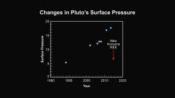 Vývoj tlaku na Plutu podle měření v posledních letech (svislá osa měří tlak v mikrobarech. Zdroj: http://www.nasa.gov/