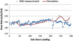 Srovnání měření a simulací dávkového příkonu určeného vozidlem Curiosity. Velká část jej vzniká v interakci kosmického záření s povrchem. Dominantně jde o protony a neutrony, takže efektivní dávkový příkon bude násobně vyšší. Sol je marsovský den. (Zdroj Myung-Hee Y. Kim et al, JGR Planets 119(2014)1311)