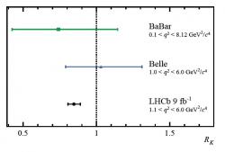 Srovnání výsledků měření poměru produkce páru mionu a antimionů a páru elektronu a pozitronu v rozpadech B+ mezonu na K+ mezon a pár lepton a antilepton z experimentu LHCb a předchozích experimentů Belle (laboratoře KEK Japonsko) a BaBar (urychlovač SLAC v USA). (Zdroj arXiv:2103.11769v1)