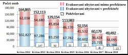 Vývoj počtu evakuovaných obyvatel následkem cunami a havárie v prefektuře Fukušima (zdroj Fukushima Revitalization Station - https://www.pref.fukushima.lg.jp/site/portal-english/).