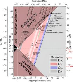 Diagram vztahu mezi velikostí a hmotností objektů ve vesmíru. Kredit: Lineweaver & Patel (2023), American Journal of Physics.