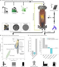 Pyrolýza metanu. Kredit: Peden et al. (2025). Nature Energy.