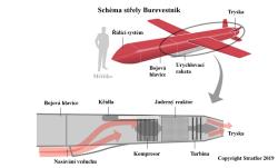 Schéma řízené střely Burevestnik. (Upraveno podle Stratfor 2019). Schéma řízené střely Burevestnik. (Upraveno podle Stratfor 2019).