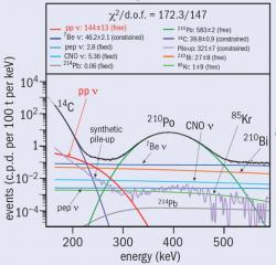 Spektrum elektronů v oblasti velmi nízkých energií pozorované detektorem Borexino s rozkladem na příslušné příspěvky. U hodnoty označené jako „free“ byla volná hodnota počtu detekovaných elektronů, u hodnoty „fixed“ šlo o použitou pevnou hodnotu počtu elektronů a u hodnoty „constrained“ byl počet elektronů volný, ale jen v omezeném rozsahu. (Zdroj Borexino)