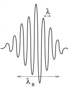 Elektron jako vlnový balík. Má svou charakteristickou vlnovou délku (horní rozměr) a velikost vlnového balíku se udává koherentní délkou.