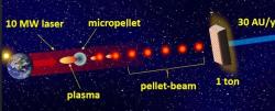 Pellet-Beam Propulsion for Breakthrough Space Exploration. Kredit: Artur Davoyan/University of California.