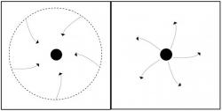 Schema černé díry (vlevo) a nahé singularity (vpravo). Přerušovaná čára představuje horizont událostí. Šipky představují směr, ve kterém světelné paprsky cestují. (Kredit: Sudip Bhattacharyya, Pankaj Joshi)