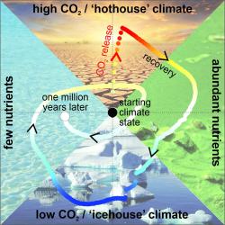 Počítačová simulace vývoje klimatu Země v průběhu 1 milionu let v reakci na náhlé uvolnění oxidu uhličitého do atmosféry. Zdroj: Andy Ridgwell/UCR Počítačová simulace vývoje klimatu Země v průběhu 1 milionu let v reakci na náhlé uvolnění oxidu uhličitého do atmosféry. Zdroj: Andy Ridgwell/UCR