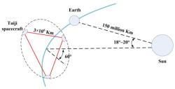 Čínská observatoř Taiji by se mohla stát prvním vesmírným detektorem gravitačních vln. Zdroj: https://www.mdpi.com/