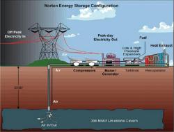 Schéma diabatického CAES systemu. Kredit: Energy Systems and Energy Storage Lab