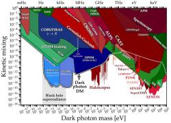 Prostor pro existenci temných fotonů se neustále zmenšuje. Kredit: Cohare9, Wikimedia Commons.