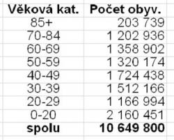 Zastoupení jednotlivých věkových kategorií koncem roku 2019. 1. března se začalo očkování ve věkové kategorii 70+, která je mnohem početnější, než téměř proočkována skupina 85+. Kdo zastaví nenaočkované mladší ročníky, aby si s létem neřekly „Nadechni se a leť!“ ? Zpracováno podle Demografické ročenky České republiky – 2019