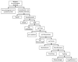 Dichotomie v dialogu Sofistés 218e-221b. Kredit: Mischa004, Wikimedia Commons. Licence CC 1.0.