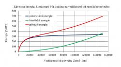 Energie je třeba dodat kabině o hmotnosti 20 tun, aby se dostala do různých částí výtahu.