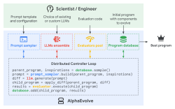 Hodnocení algoritmů inteligencí AlphaEvolve. Kredit: Google DeepMind.