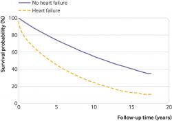 Prežívanie pacientov so zlyhávaním srdca je podstatne horšie oproti ostatnej populácii.  (Kredit: Clare J Taylor, et al.: BMJ 2019; 364).