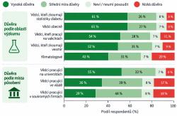 Důvěra různým vědcům. Kredit: Upraveno AI podle Nature News 11. 9. 2026. Důvěra různým vědcům. Kredit: Upraveno AI podle Nature News 11. 9. 2026.