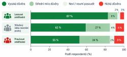 Důvěra podle politické orientace. Kredit: Upraveno AI podle Nature News 11. 9. 2026. Důvěra podle politické orientace. Kredit: Upraveno AI podle Nature News 11. 9. 2026.