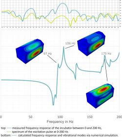 Naměřené (nahoře) a simulované (dole) rezonanční charakteristiky inkubátoru. Kredit:  Reuter et al., Frontiers in Pediatrics (2023)