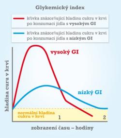 Vysoká hladina glukózy napomáhá rakovinným buňkám v tvorbě jejich „cukerného štítu“ a činí je tím odolnými proti útokům našeho imunitního aparátu. (Zdroj grafu: fitness007)