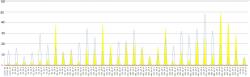 Graf 1 Relativní výkon (v %) českých a německých solárních elektráren v lednu.