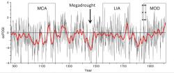 GRAF 4: Podle letokruhů starých stromů rekonstruované letní sucho/vlhkost v Evropě a Středomoří za posledních asi tisíc roků. Posledních 200 let srážek přibývá a sucha ubývá. Výrazné sucho bylo třeba v půli 15. století. [3]