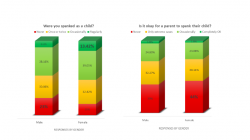 Graf znázorňuje zdali dotázaní byli či nebyli biti jako děti a co si myslí o vhodnosti použití fyzických trestů při výchově.  (Zdroj: https://waitbutwhy.com/table/spanking-survey-results)